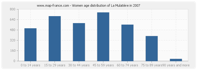 Women age distribution of La Mulatière in 2007